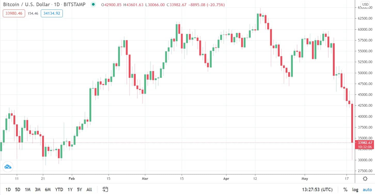 Over $8 Billion Liquidated in a Day as Bitcoin Plummets to $30,000