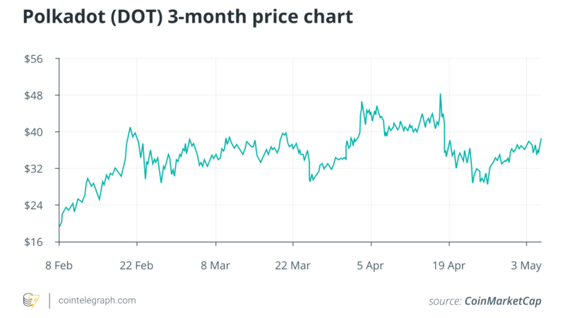 Polkadot parachains full of promise, but lack of launch date raises concern