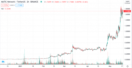 Polygon ($MATIC) Sees 75K Active User Growth