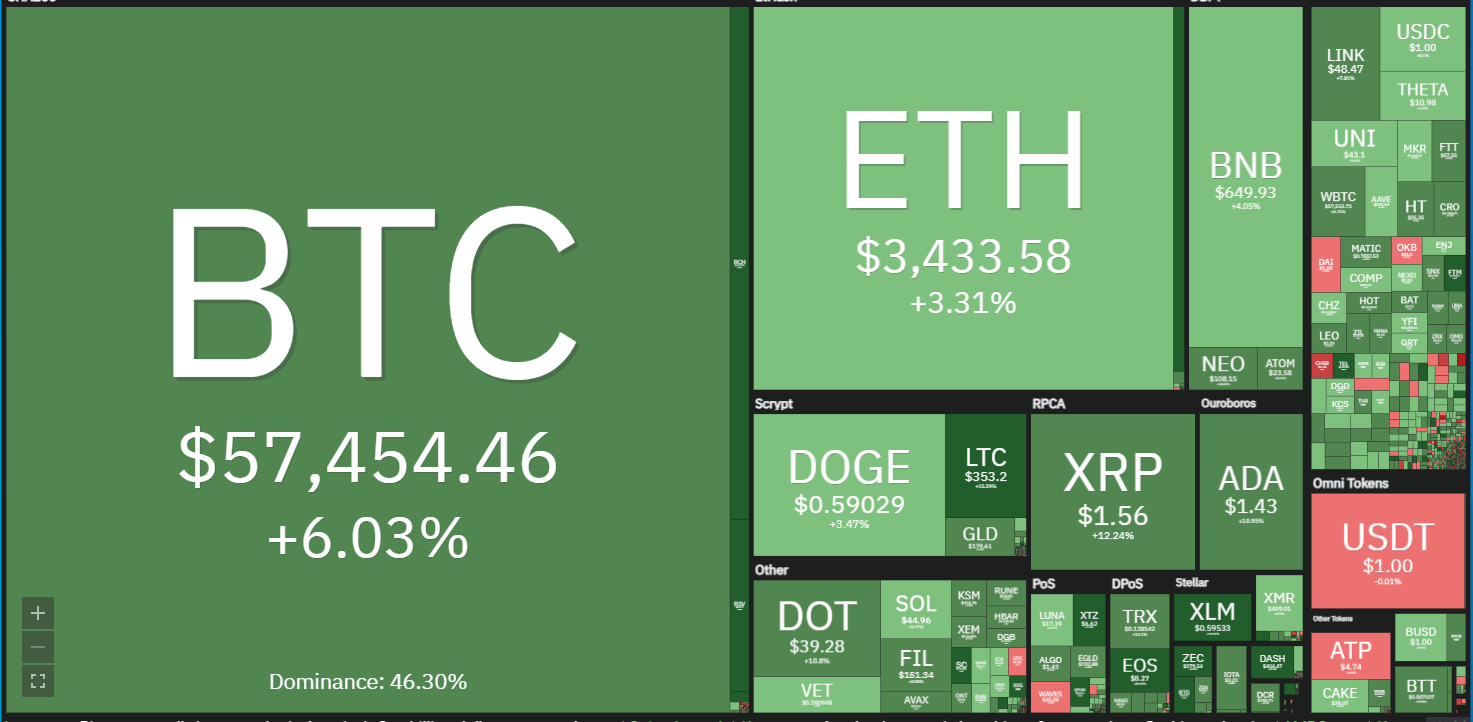 Price analysis 5/5: BTC, ETH, BNB, DOGE, XRP, ADA, DOT, LTC, BCH, UNI