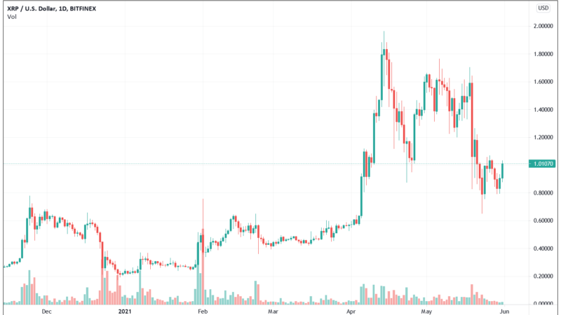 Ripple Surges 15% Following News That It Wants To Go Public