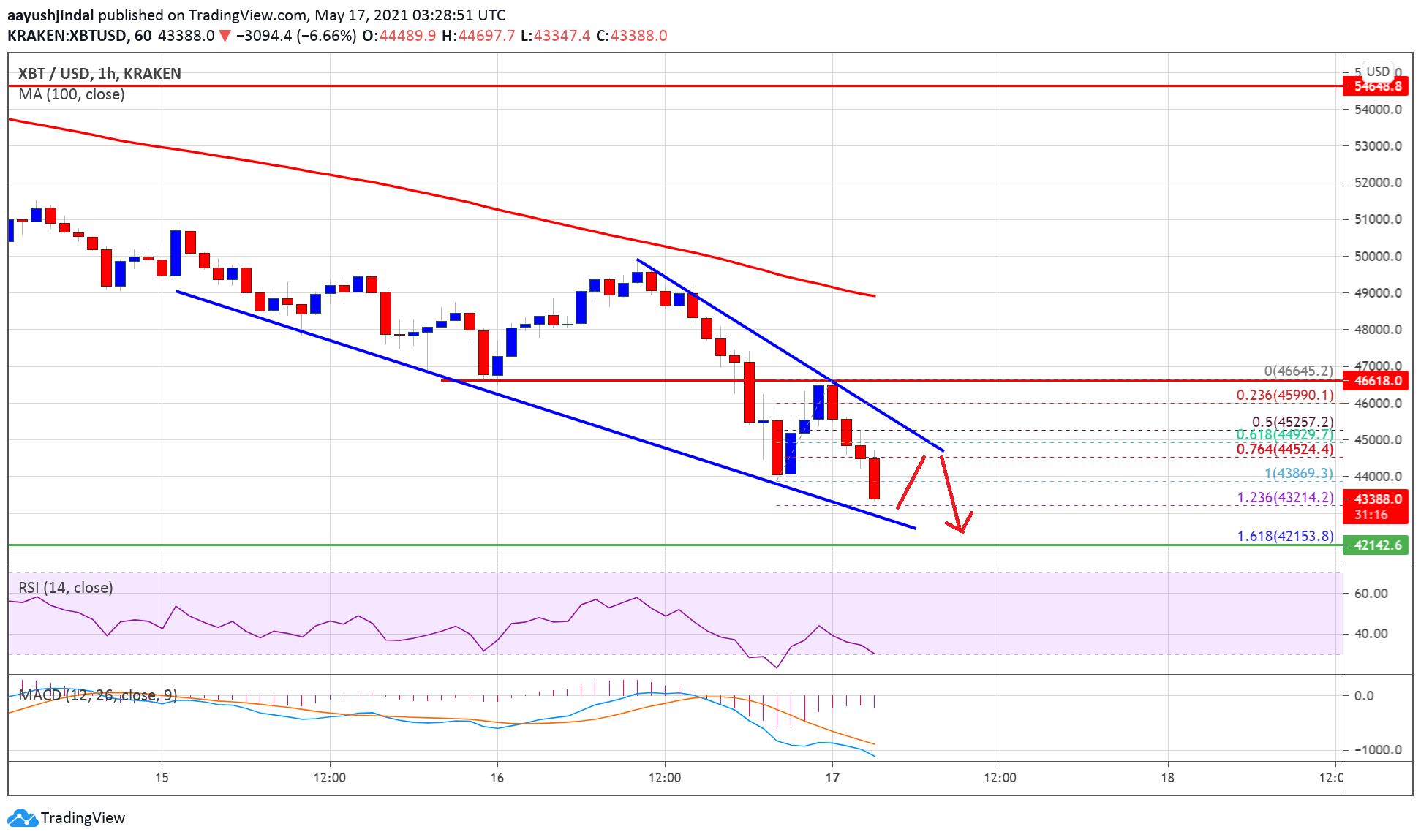 TA: Bitcoin Dives Further, Here’s Why BTC Could Find Bids Near $42K