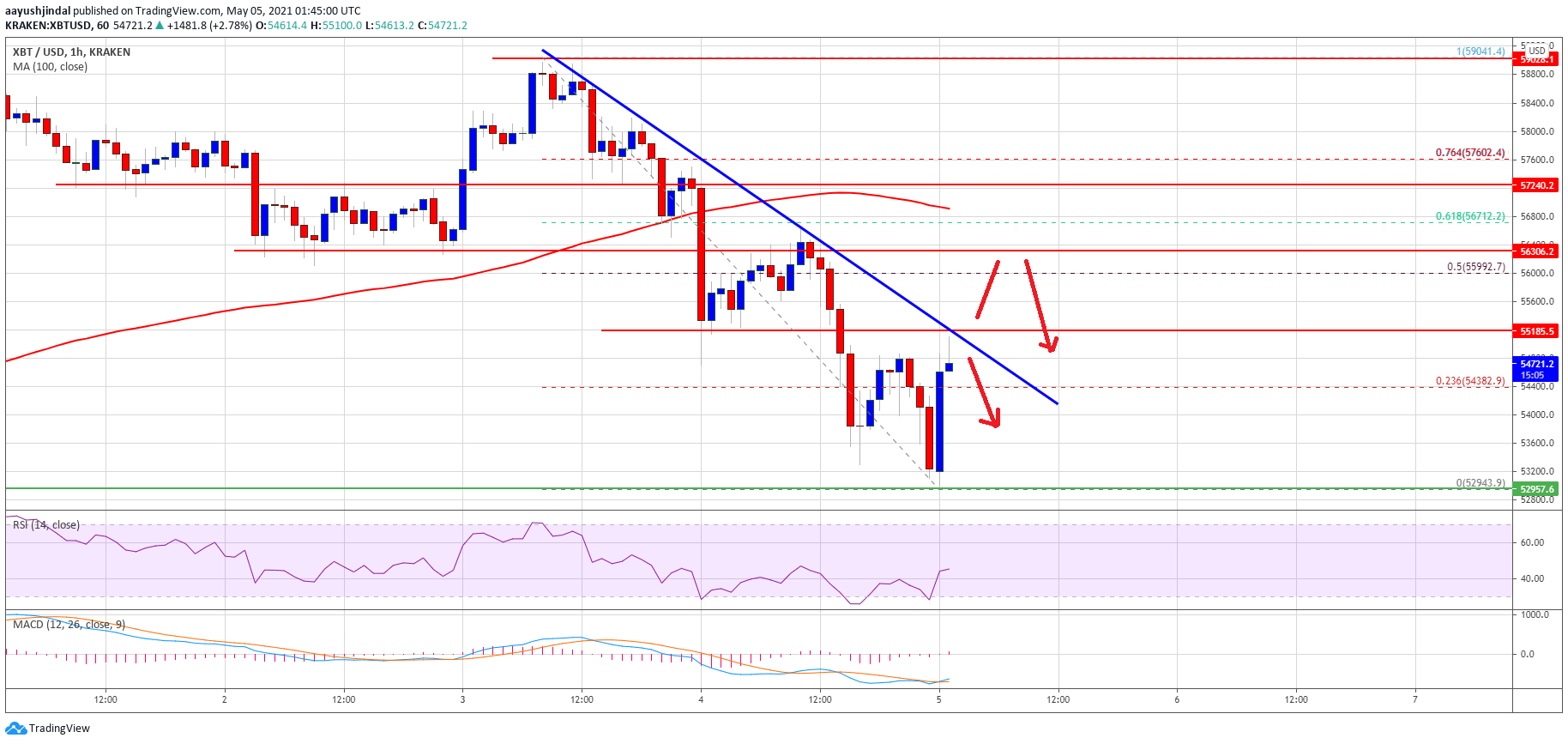 TA: Bitcoin Extends Decline, Here’s Why BTC Remains At Risk Below $56K