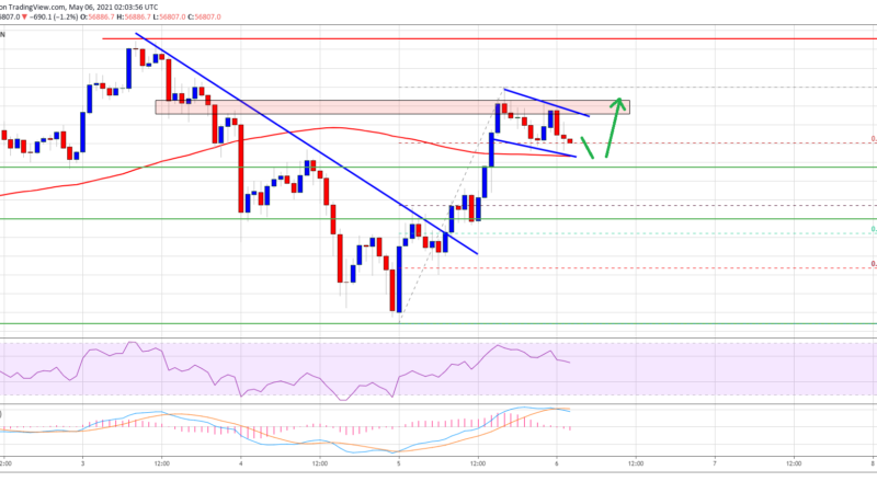 TA: Bitcoin Reclaims 100 SMA, Here’s Why BTC Could Surge above $58K