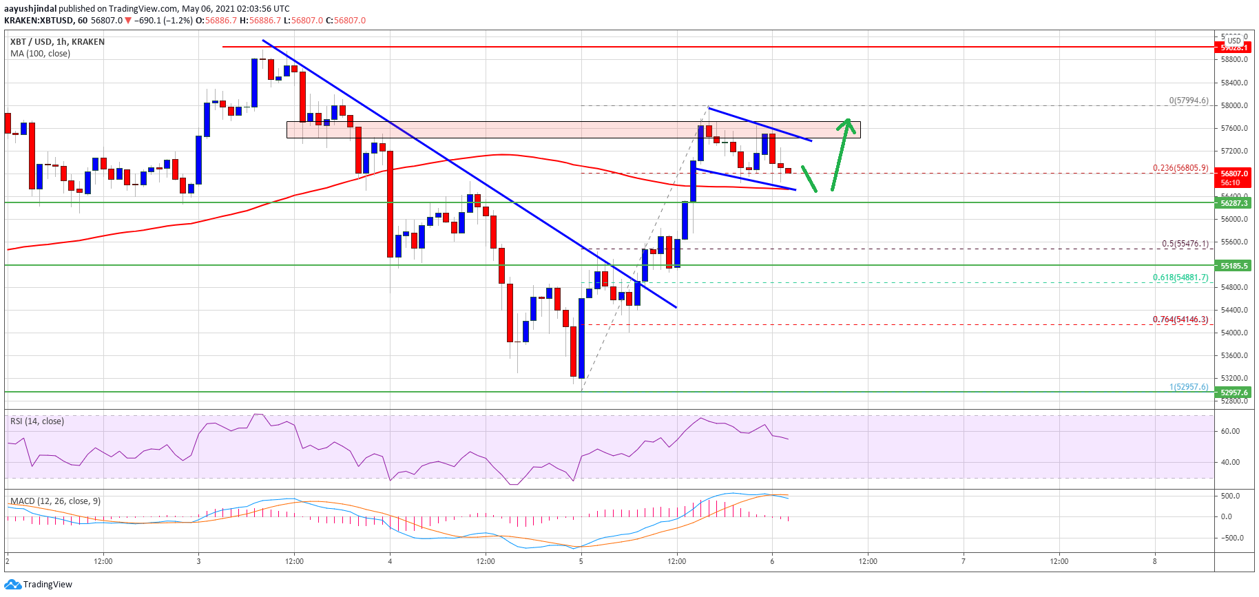 TA: Bitcoin Reclaims 100 SMA, Here’s Why BTC Could Surge above $58K