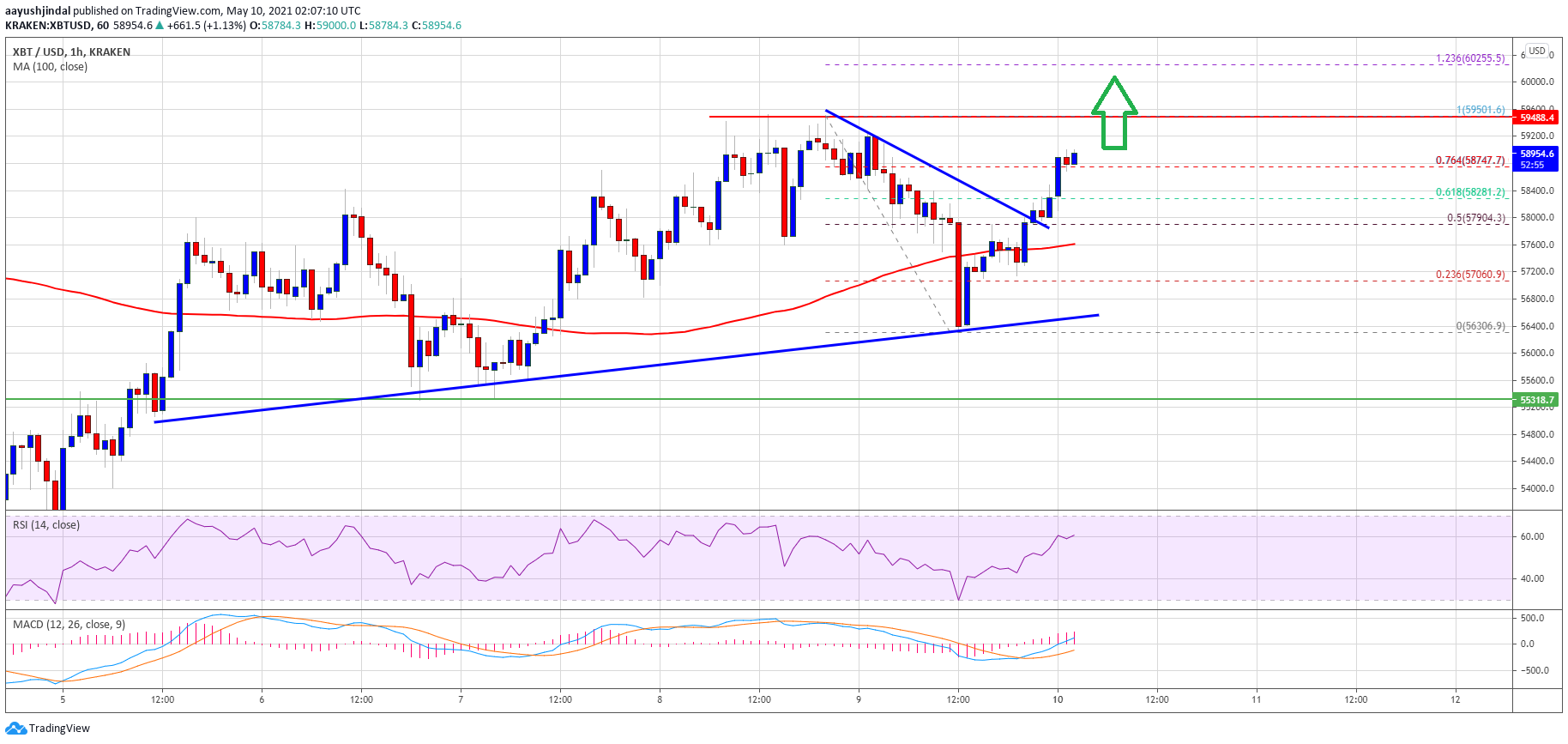 TA: Bitcoin Resumes Uptrend, Here’s Why BTC Could Rally Above $60K
