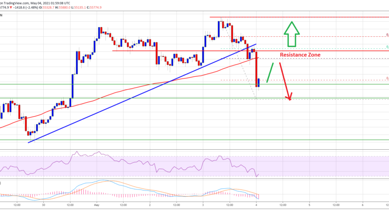 TA: Bitcoin Trims Gains, Here’s Why The Bulls Could Struggle Near $57K