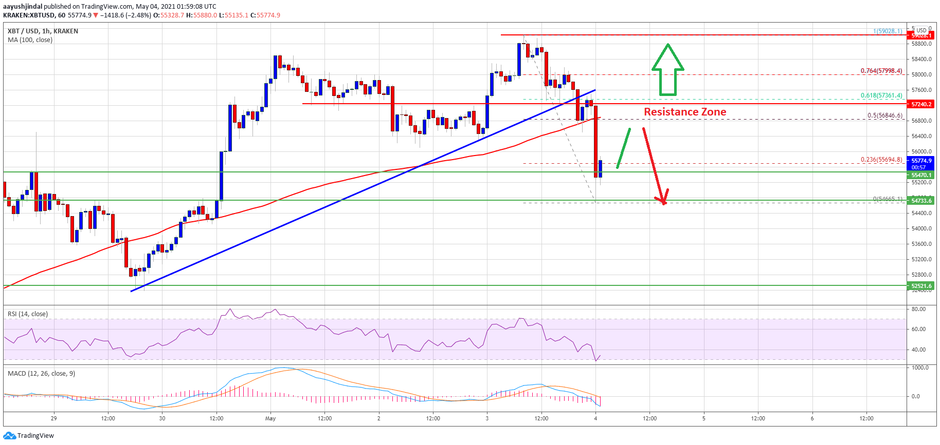 TA: Bitcoin Trims Gains, Here’s Why The Bulls Could Struggle Near $57K