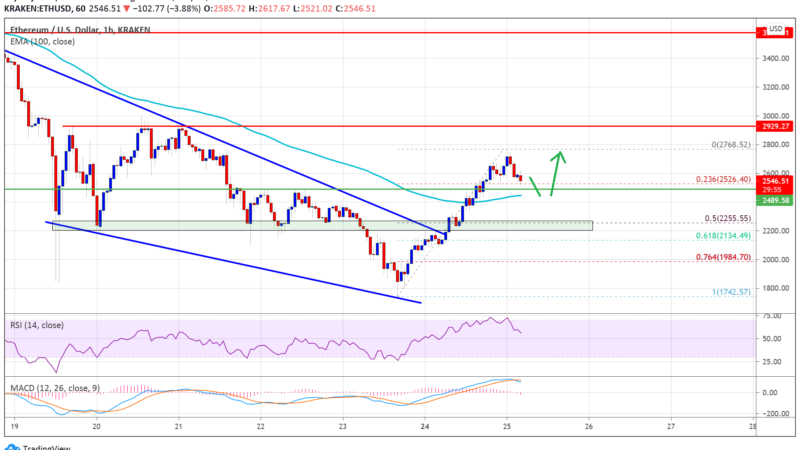 TA: Ethereum Closes Above 100 SMA, Here’s What It Means for ETH