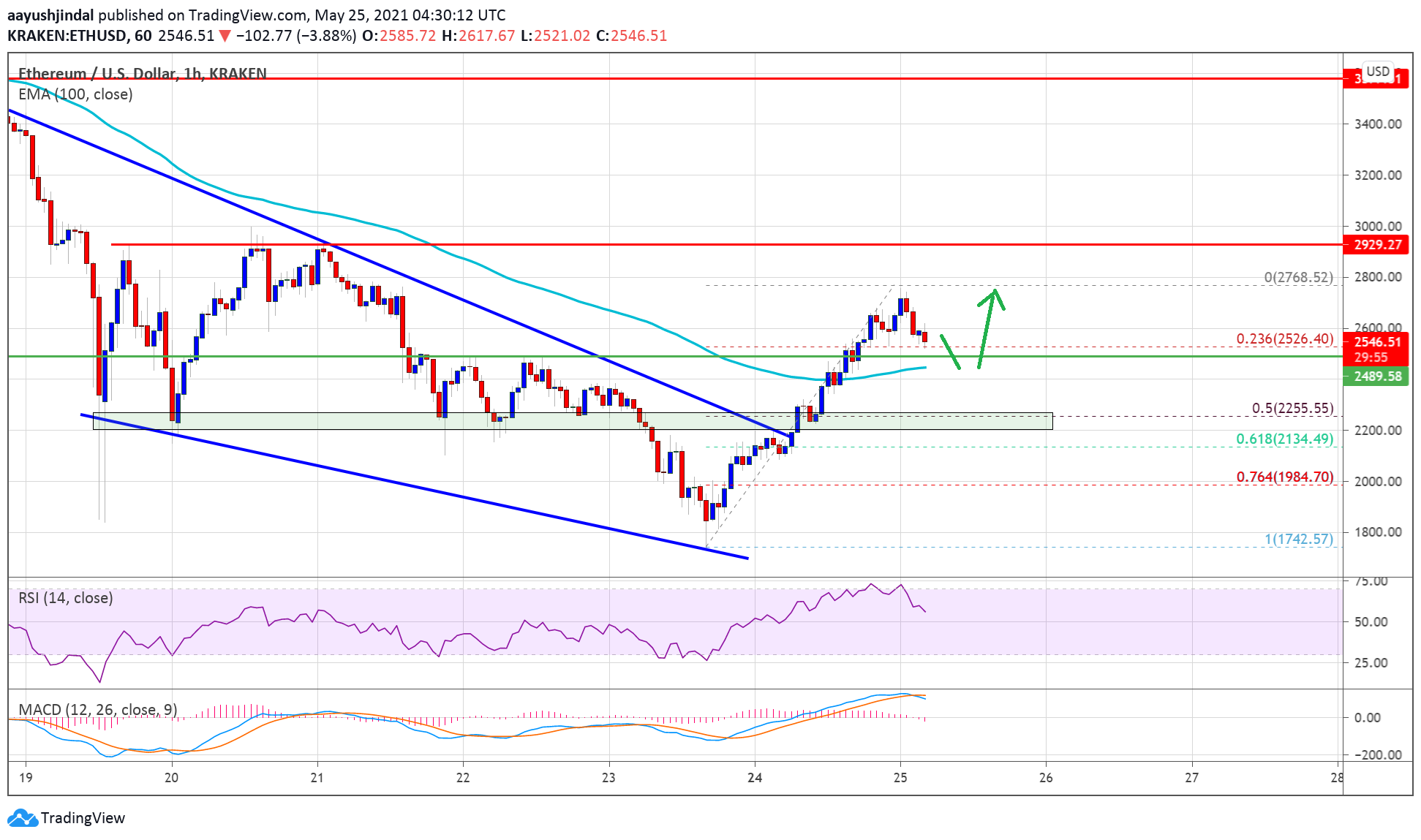 TA: Ethereum Closes Above 100 SMA, Here’s What It Means for ETH