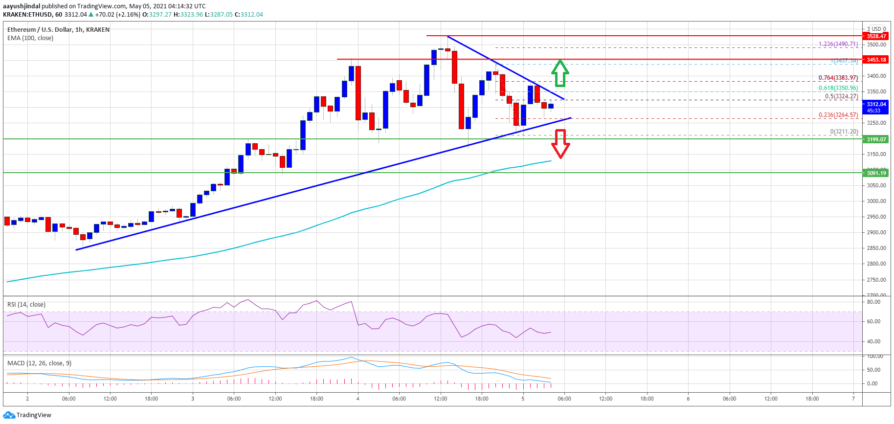 TA: Ethereum Corrects Gains, Here’s What Could Trigger Fresh Rally