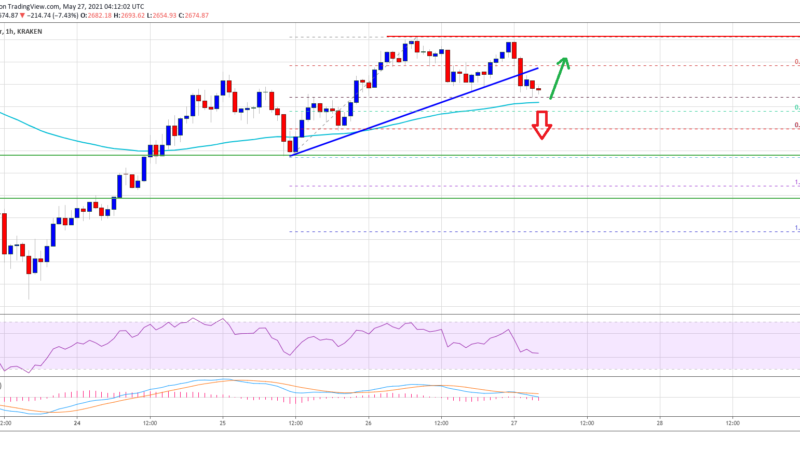 TA: Ethereum Corrects Gains, Here’s Why 100 SMA Is The Key for Fresh Increase