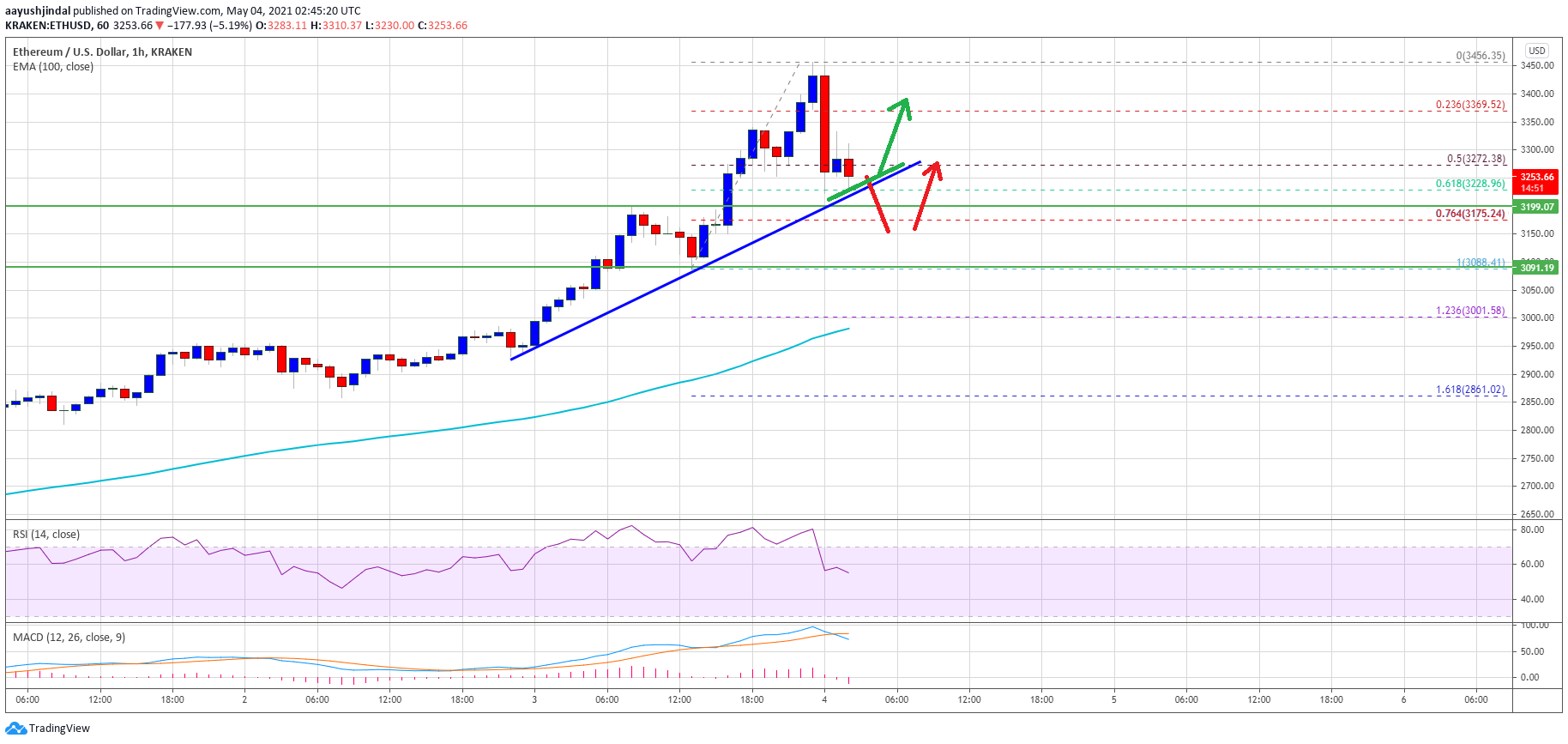 TA: Ethereum Rally Extends Above $3,400, Why Dips Remain Attractive