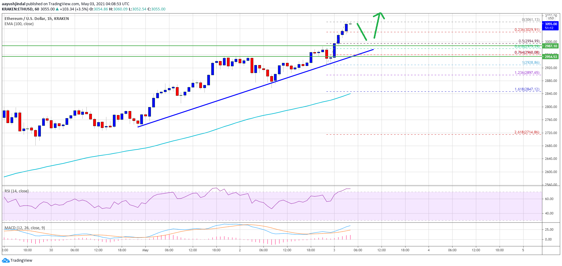 TA: Ethereum Surges Above $3K, Here’s Why Rally Isn’t Over Yet