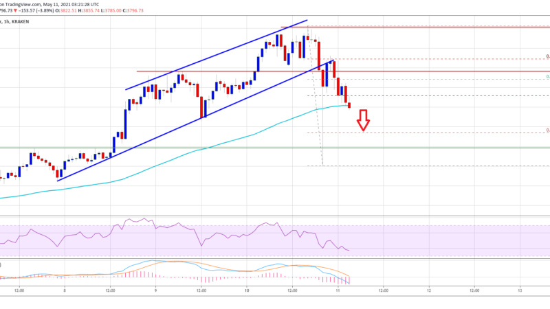 TA: Ethereum Trims Gains, Here’s What Could Trigger Larger Decline
