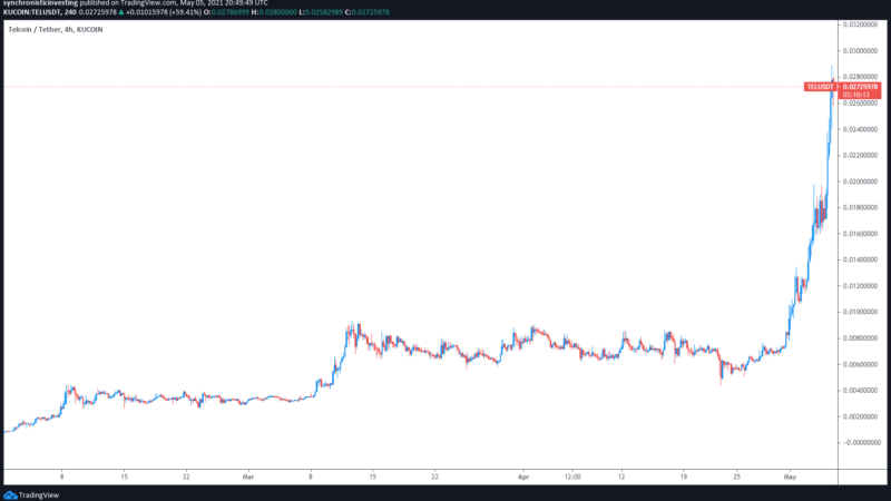 Telcoin (TEL) gains 300% after layer-2 migration to the Polygon network