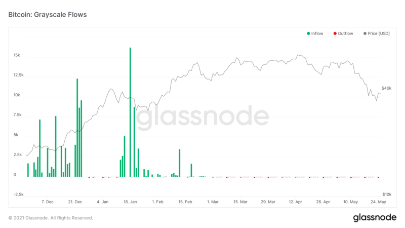 The Grayscale Bitcoin Premium Normalizes After Plummeting to Negative 21%