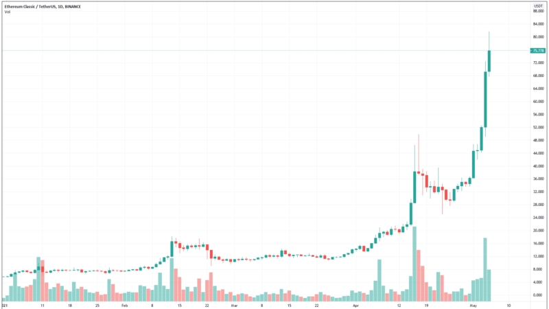 Three reasons why the ‘other Ethereum’ has pumped 130% in the last week