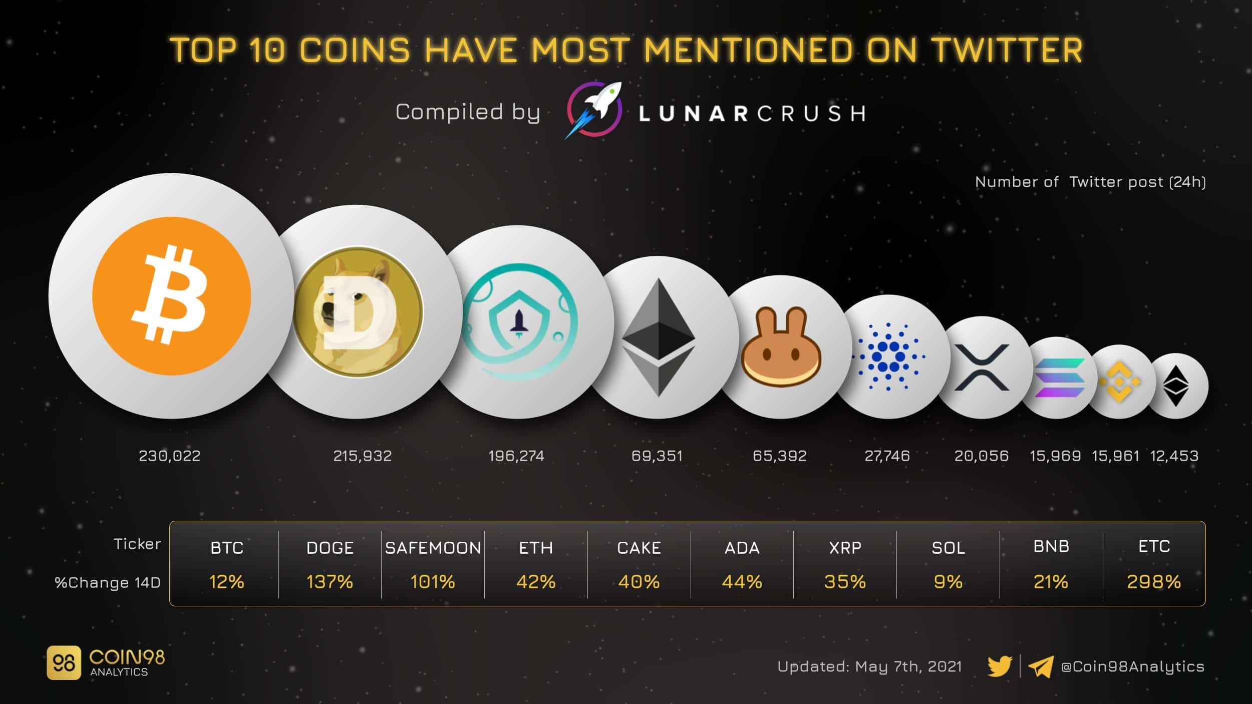 Trailing Bitcoin: Dogecoin (DOGE) Twitter Mentions Skyrocket 140% in 2 Weeks