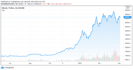 Treasury Management Firm Says CFOs Avoid Risk, Bitcoin Won’t Become Corporate Vehicle