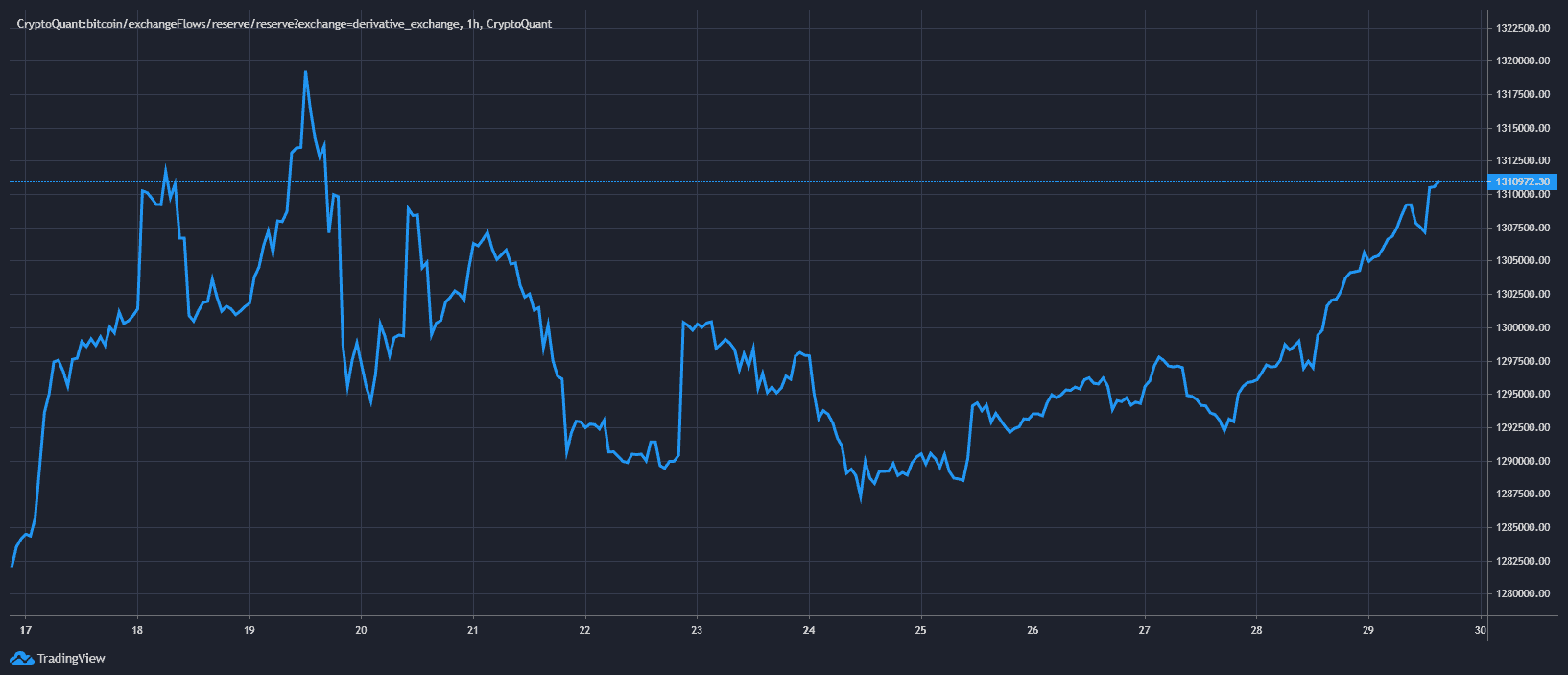 Volatility Incoming: Bitcoins On Derivatives Exchanges At Its Highest Since May 19