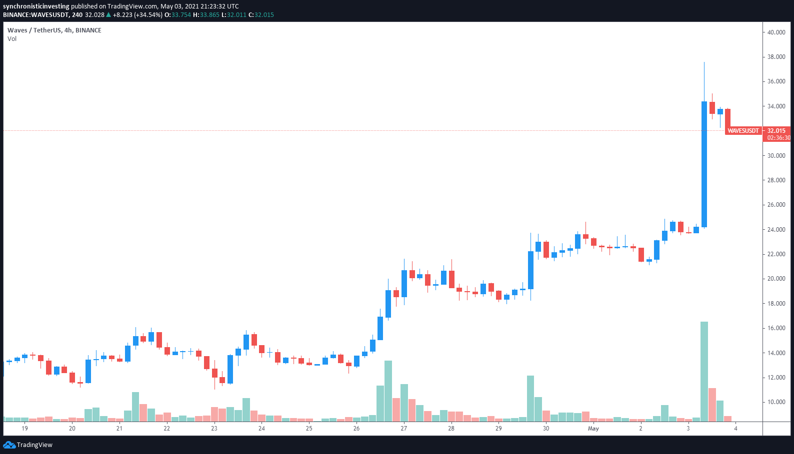 WAVES price swells to new all-time highs, nearing $4B market cap