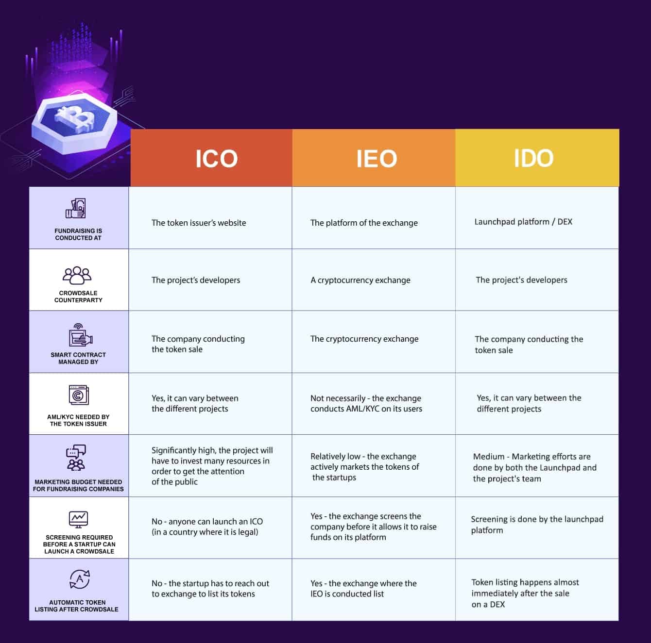 What is an Initial DEX Offering (IDO)? How is it Different Than ICO & IEO?