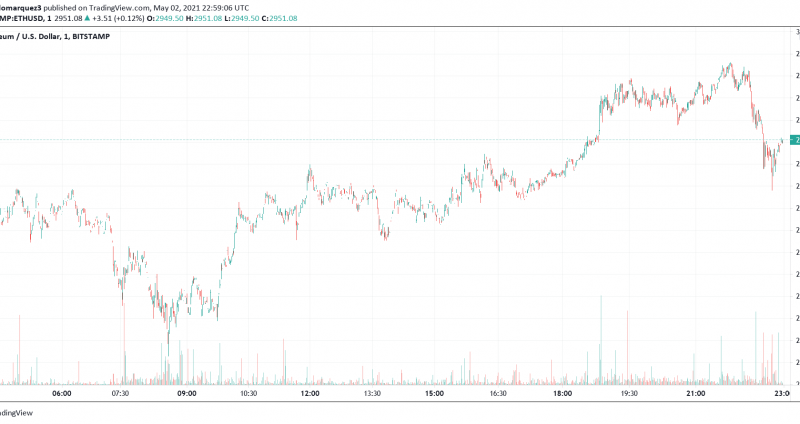 Why Ethereum’s Unstoppable Rally Could Cool Off at $3K