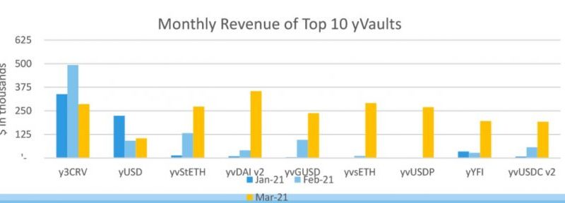 Yearn Finance Launches New Vault, While YFI Retakes Bullish Momemtum