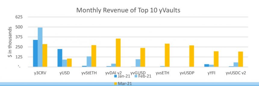 Yearn Finance Launches New Vault, While YFI Retakes Bullish Momemtum