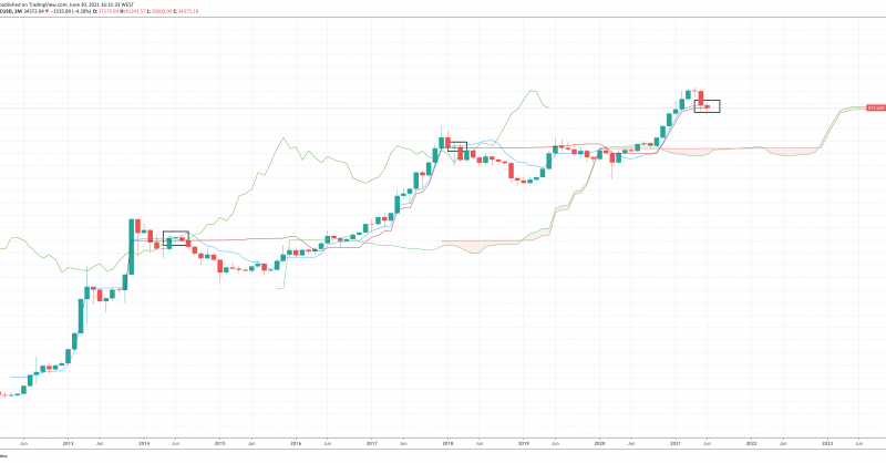Analyzing The Critical Bitcoin June 2021 Monthly Close