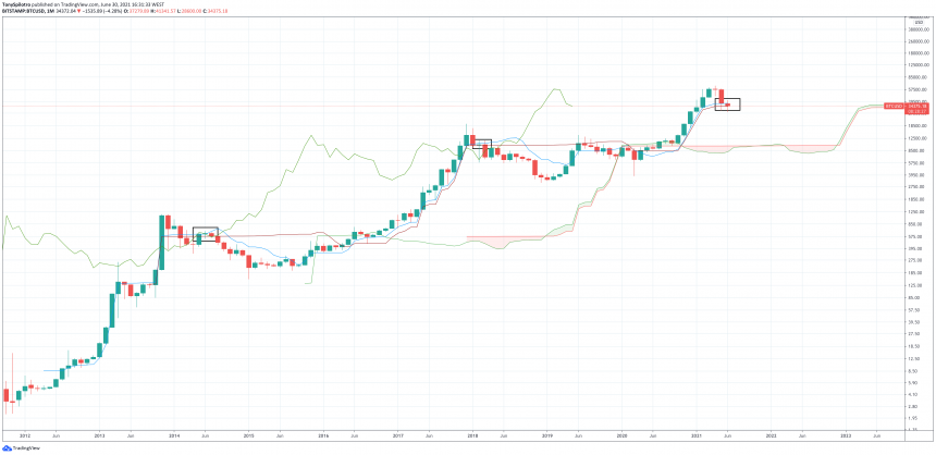 Analyzing The Critical Bitcoin June 2021 Monthly Close