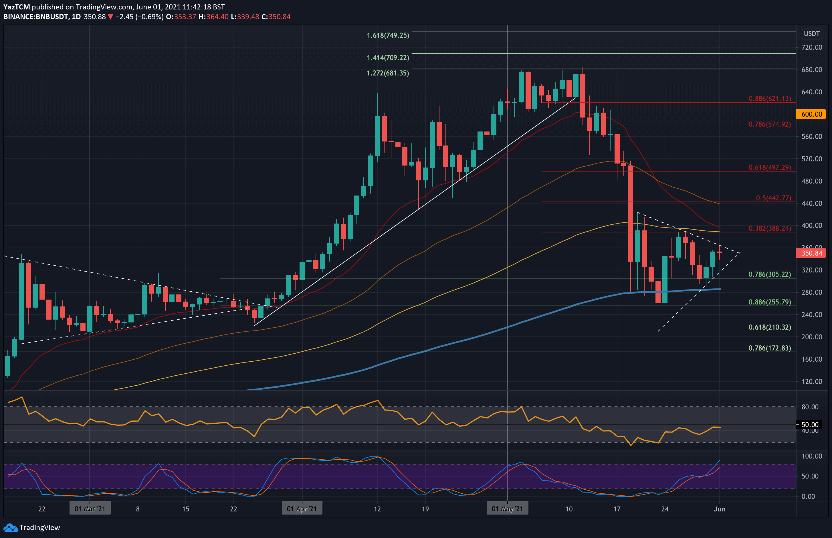 Binance Coin Analysis: BNB Testing Important Short-Term Resistance, is $400 in Sight?