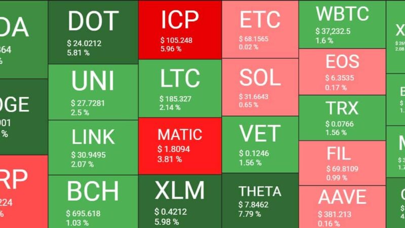 Binance Coin (BNB) Surpasses Cardano (ADA) While Bitcoin Stalls Around $37K (Market Watch)