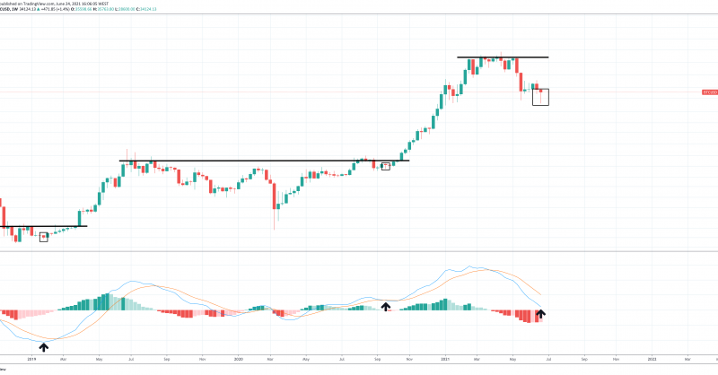 Bitcoin Bulls Bring Out Hammer Of Thor Reversal, But Support Must Hold