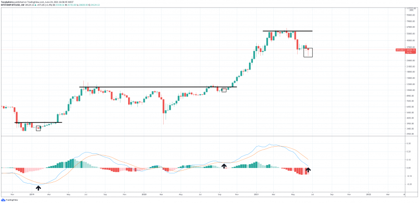 Bitcoin Bulls Bring Out Hammer Of Thor Reversal, But Support Must Hold