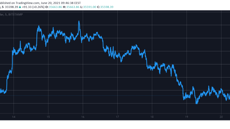 Bitcoin Calms Around $35,000 as Ethereum Slides to $2,200 (Market Watch)