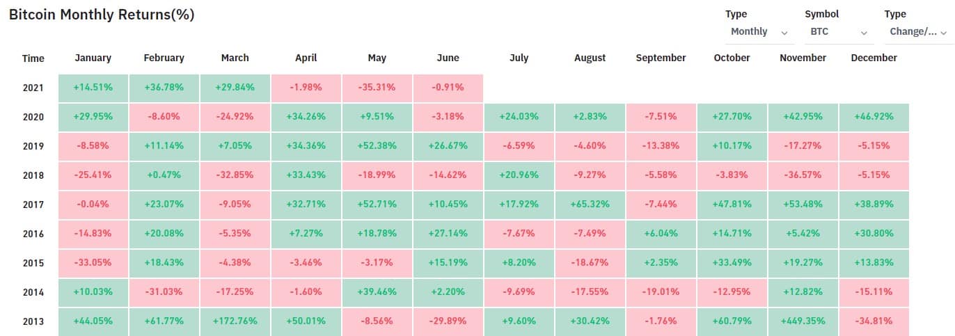 Bitcoin Closed May as the Second-Worst Performing Month With a 35% Drop