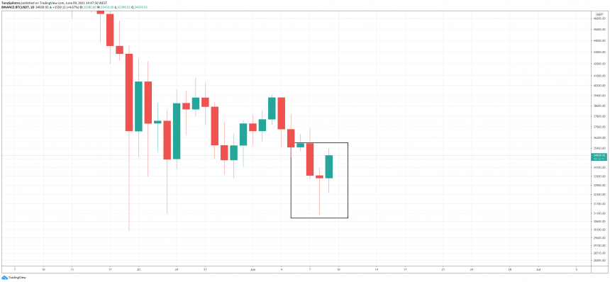 Bitcoin Daily Dragonfly Doji Gives Bulls Hope Of Sharp Reversal