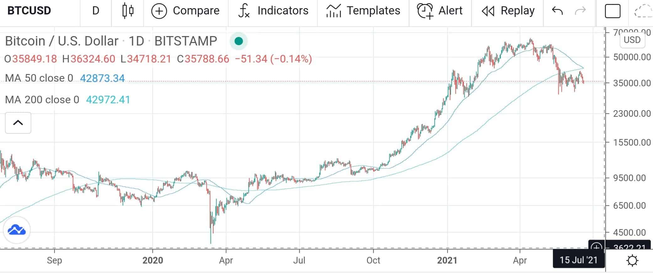 Bitcoin Death Cross 2021 Is Here: The Reasons Why You Shouldn’t Be Worried