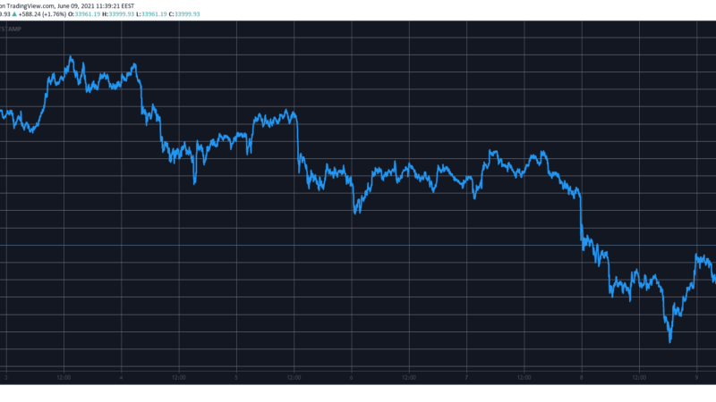 Bitcoin Dipped to $31K Before Crypto Markets Recovered $100 Billion (Market Watch)