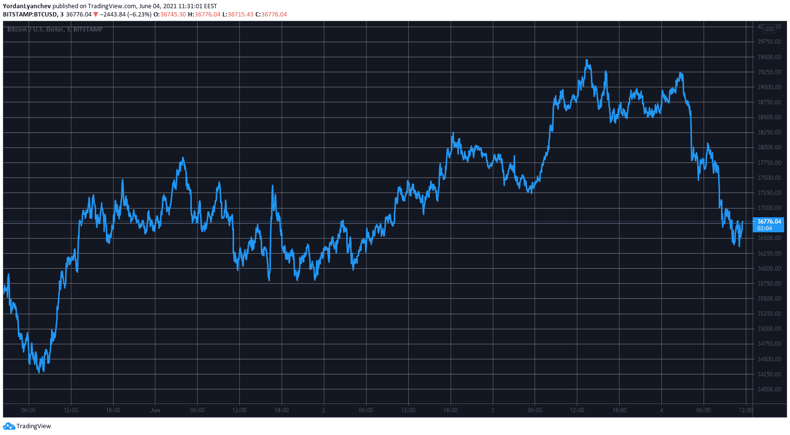 Bitcoin Dumped to $36.5K as $100 Billion Wiped From off the Market (Market Watch)