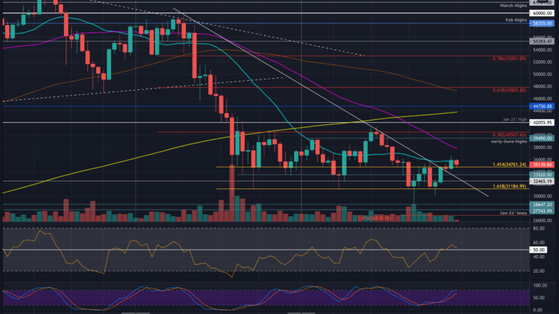 Bitcoin Price Analysis: After Touching a 12-Day High, Can BTC Retest $40K Soon?