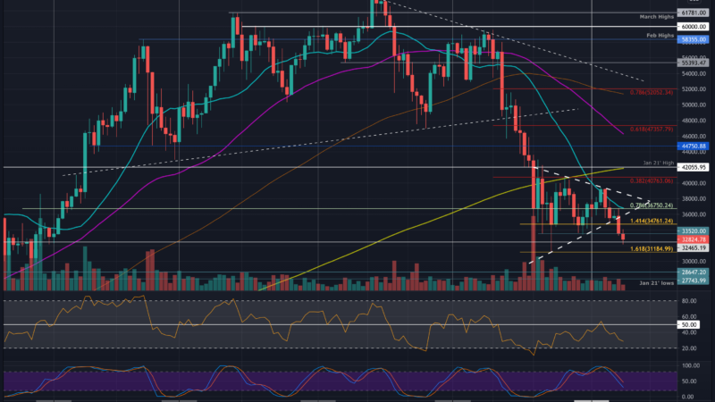 Bitcoin Price Analysis: BTC Breaks Beneath Symmetrical Triangle – Is $30K Incoming?