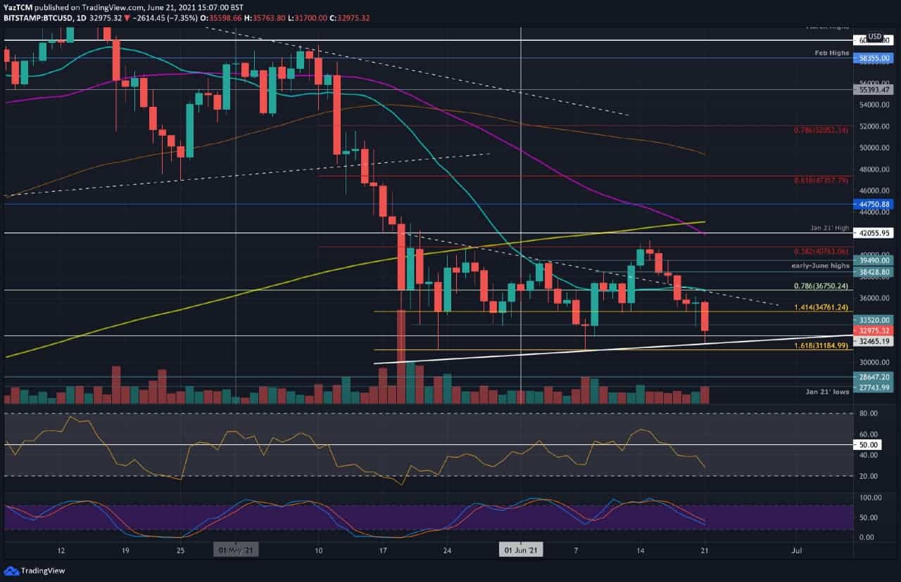 Bitcoin Price Analysis: BTC Down 24% Weekly, Reaching Crucial Support Now