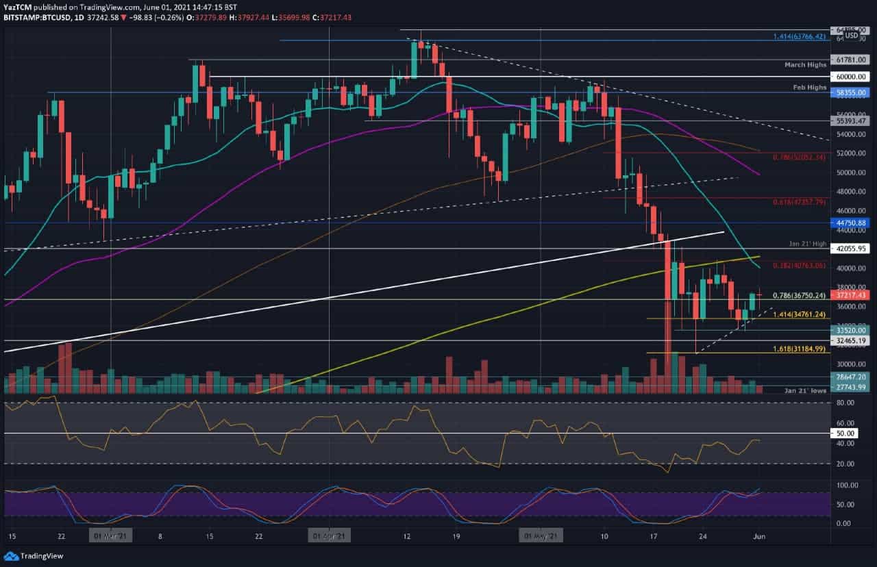 Bitcoin Price Analysis: BTC Rejected Sharply, Still In Anticipation of a Breakout Soon