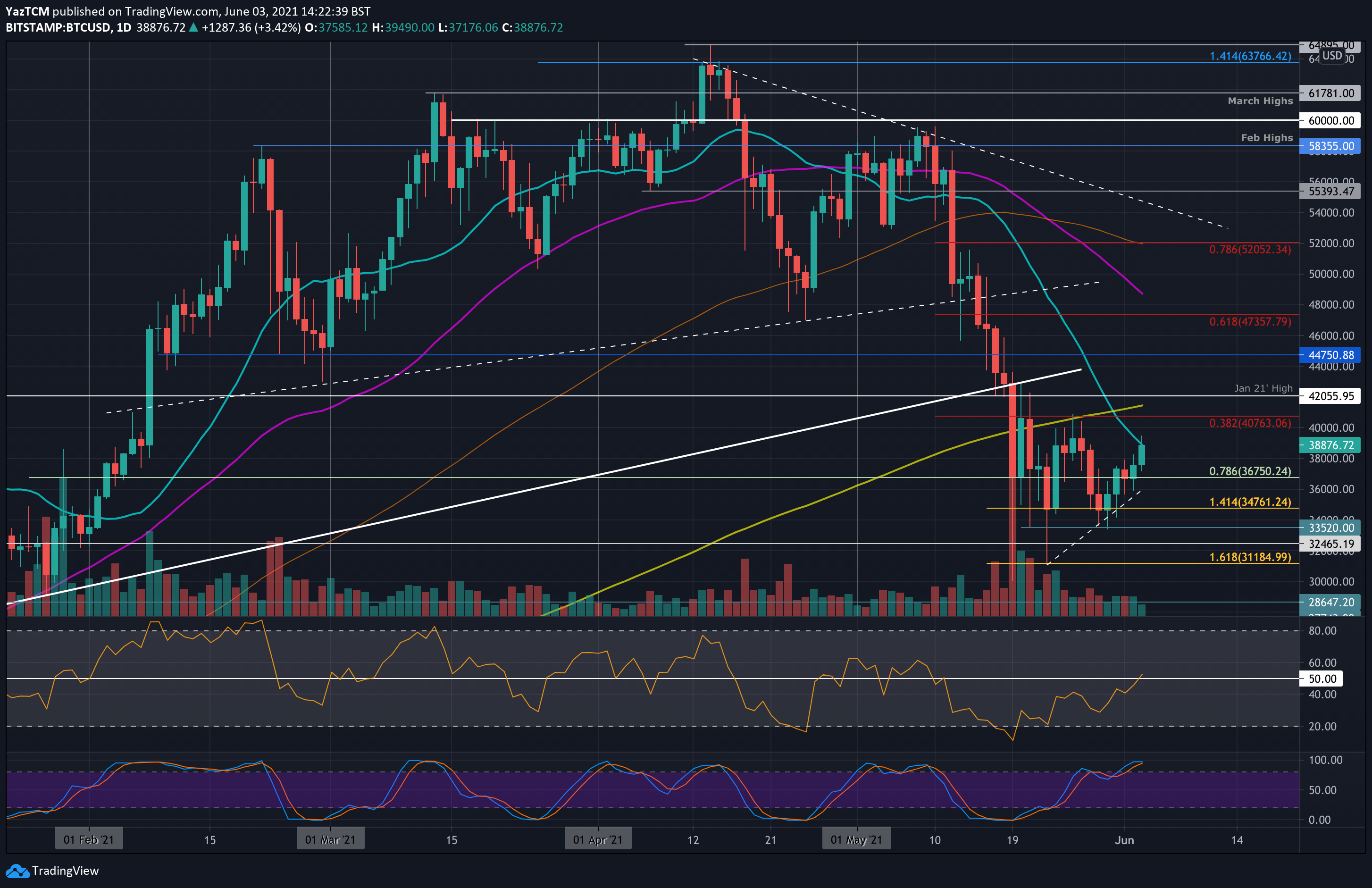 Bitcoin Price Analysis: Following The Breakout, BTC Now Facing Huge Resistance Zone