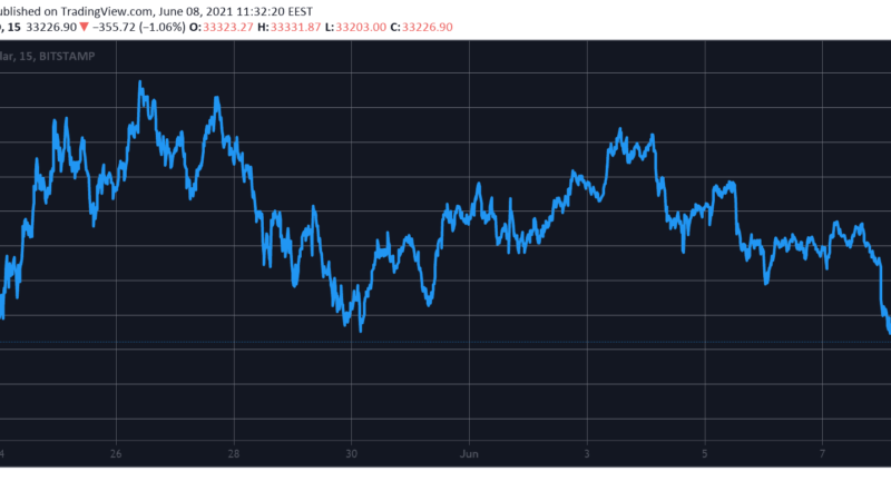 Bitcoin Price Down to a Two-Week Low as Ethereum Slipped to $2,400 (Market Watch)