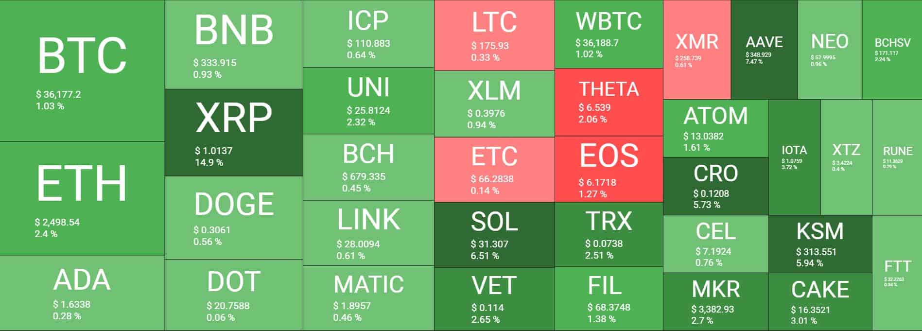Bitcoin Price Rejected at $38K as BTC’s Dominance Down to 42% (Market Watch)