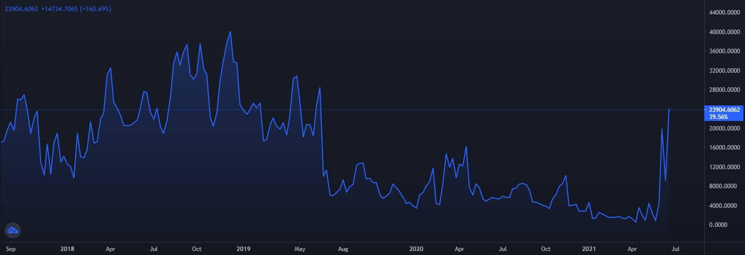 Bitcoin Shorts Hit 2-Year High on BitFinex: $30K Breakdown or Short Squeeze Incoming?